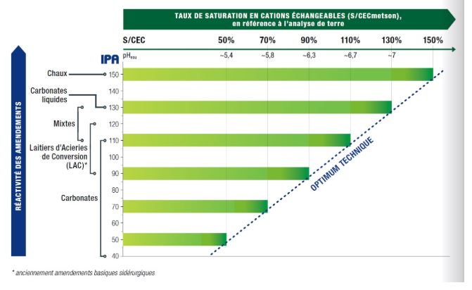 Choisir un amendement minéral basique avec l'Indice de Positionnement Agronomique